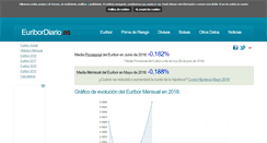 Desktop Screenshot of euribordiario.es